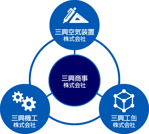 三興商事株式会社 三興空気装置株式会社 三興機工株式会社 三興工缶株式会社