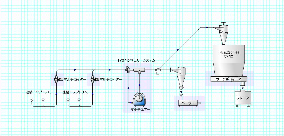 エッジトリム処理設備