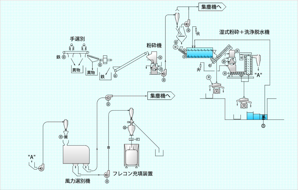 PETボトルリサイクル設備