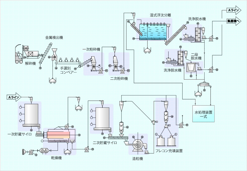 廃プラリサイクル設備